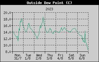 Outside Dewpoint History