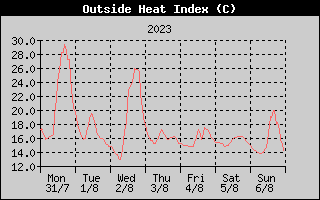 Heat Index History