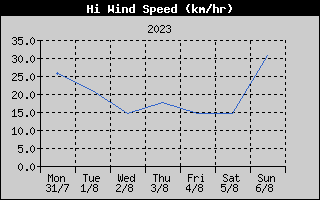 High Wind Speed History