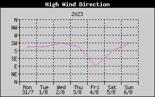 Direction of High Wind History