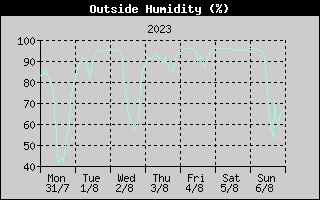 Outside Humidity History