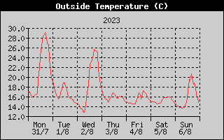 Outside Temperature History