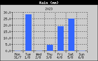 Total Rain History