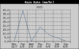 Rain Rate History