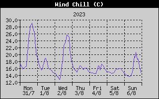 Wind Chill History