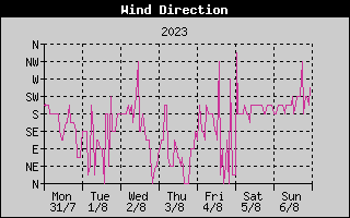 Wind Direction History