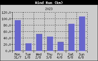 Wind Run History