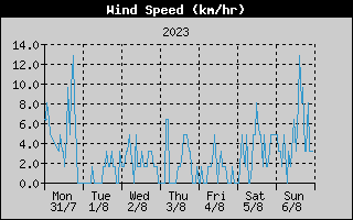 Average Wind Speed History