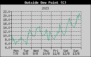 Outside Dewpoint History