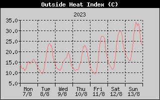 Heat Index History