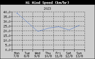High Wind Speed History