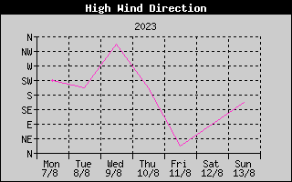 Direction of High Wind History