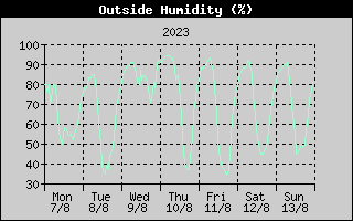 Outside Humidity History