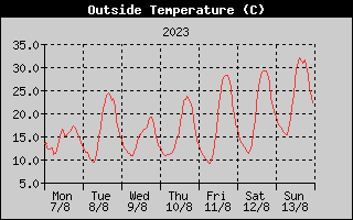 Outside Temperature History