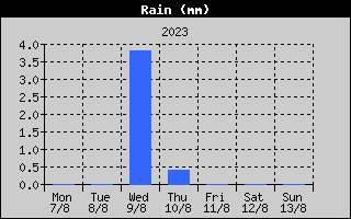 Total Rain History
