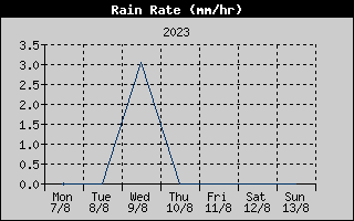 Rain Rate History
