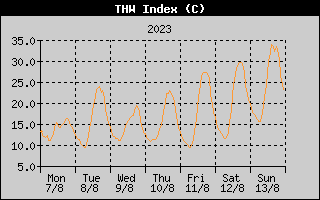 THW Index History