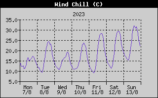 Wind Chill History