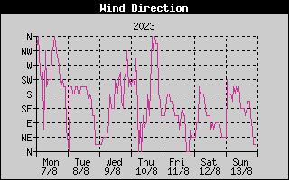 Wind Direction History