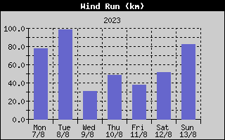 Wind Run History