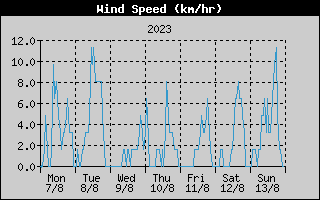 Average Wind Speed History