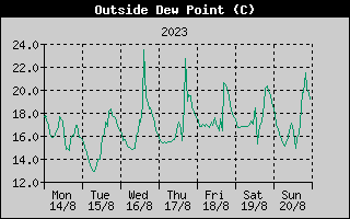 Outside Dewpoint History