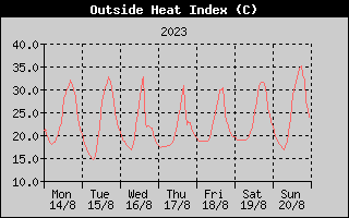 Heat Index History