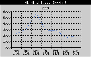 High Wind Speed History