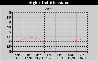 Direction of High Wind History