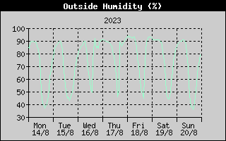Outside Humidity History