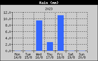 Total Rain History