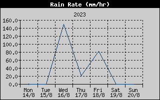 Rain Rate History