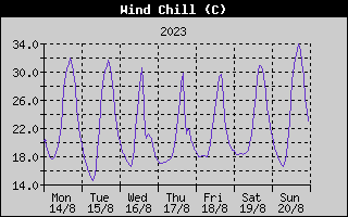 Wind Chill History