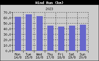 Wind Run History