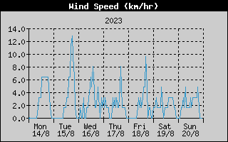Average Wind Speed History