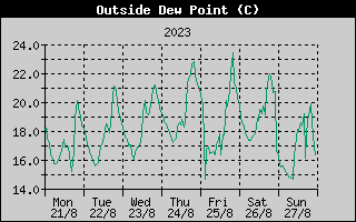 Outside Dewpoint History