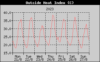 Heat Index History