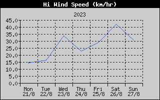 High Wind Speed History