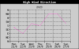 Direction of High Wind History