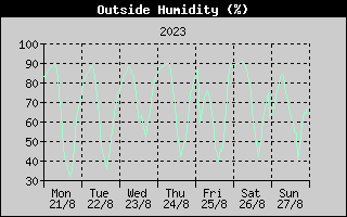 Outside Humidity History
