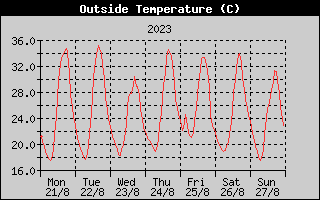 Outside Temperature History