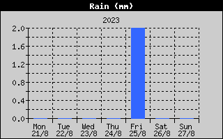 Total Rain History