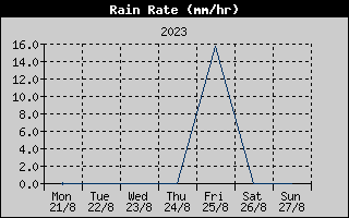 Rain Rate History
