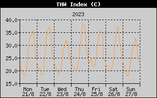 THW Index History