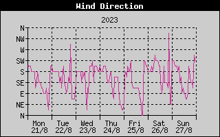 Wind Direction History