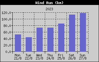 Wind Run History