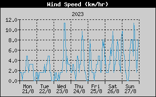 Average Wind Speed History