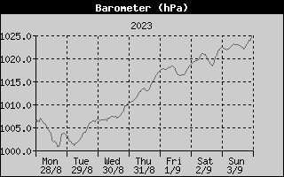 Barometer History