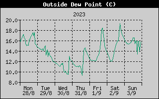 Outside Dewpoint History