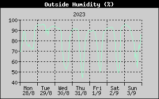 Outside Humidity History